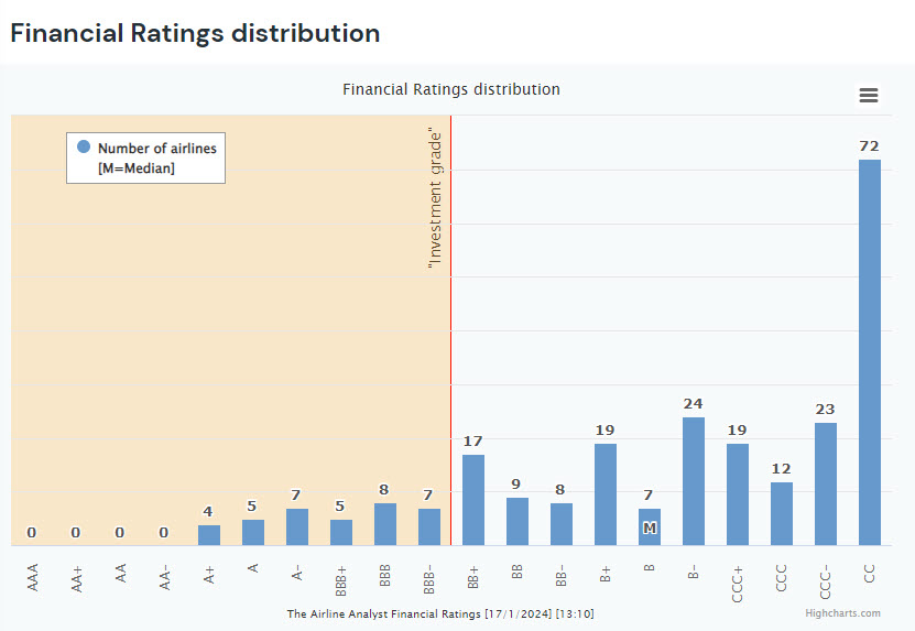 AFR Distribution Chart