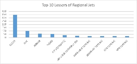 Top 10 Lessors of Regional Jets