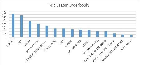 Top Lessors Orderbooks